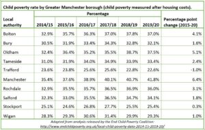 End Child Poverty 2021 table for GM Poverty Action