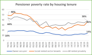 Chart 10 Pensioner Poverty rate by tenure for GM Poverty Action Poverty Monitor 2020