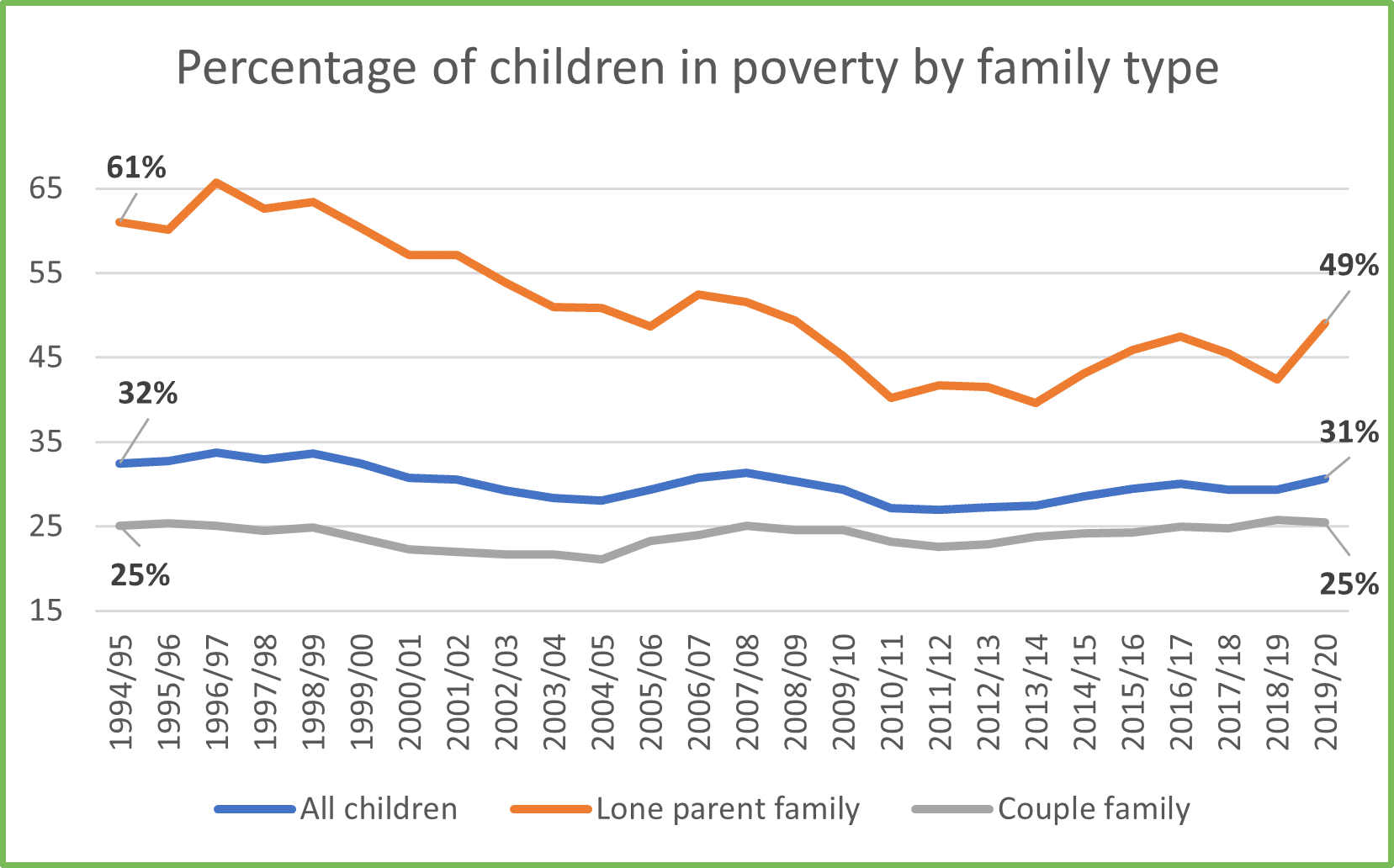 Chart 2 Poverty rate by family type for GM Poverty Action Poverty Monitor 2020
