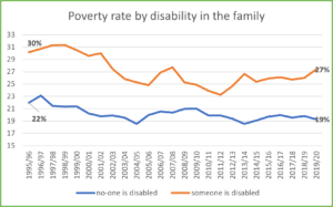 Chart 3 Poverty rate by disability in the family for GM Poverty Action Poverty Monitor 2020