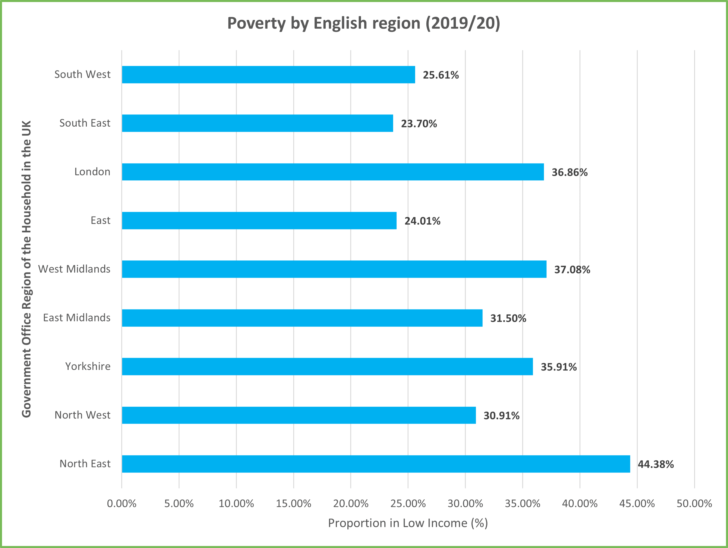 Chart 5 Poverty by English Region for GM Poverty Action Poverty Monitor 2020