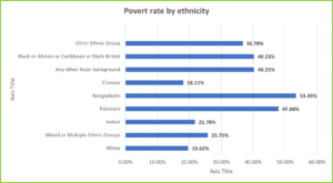 Chart 6 Poverty by ethnicity for GM Poverty Action Poverty Monitor 2020