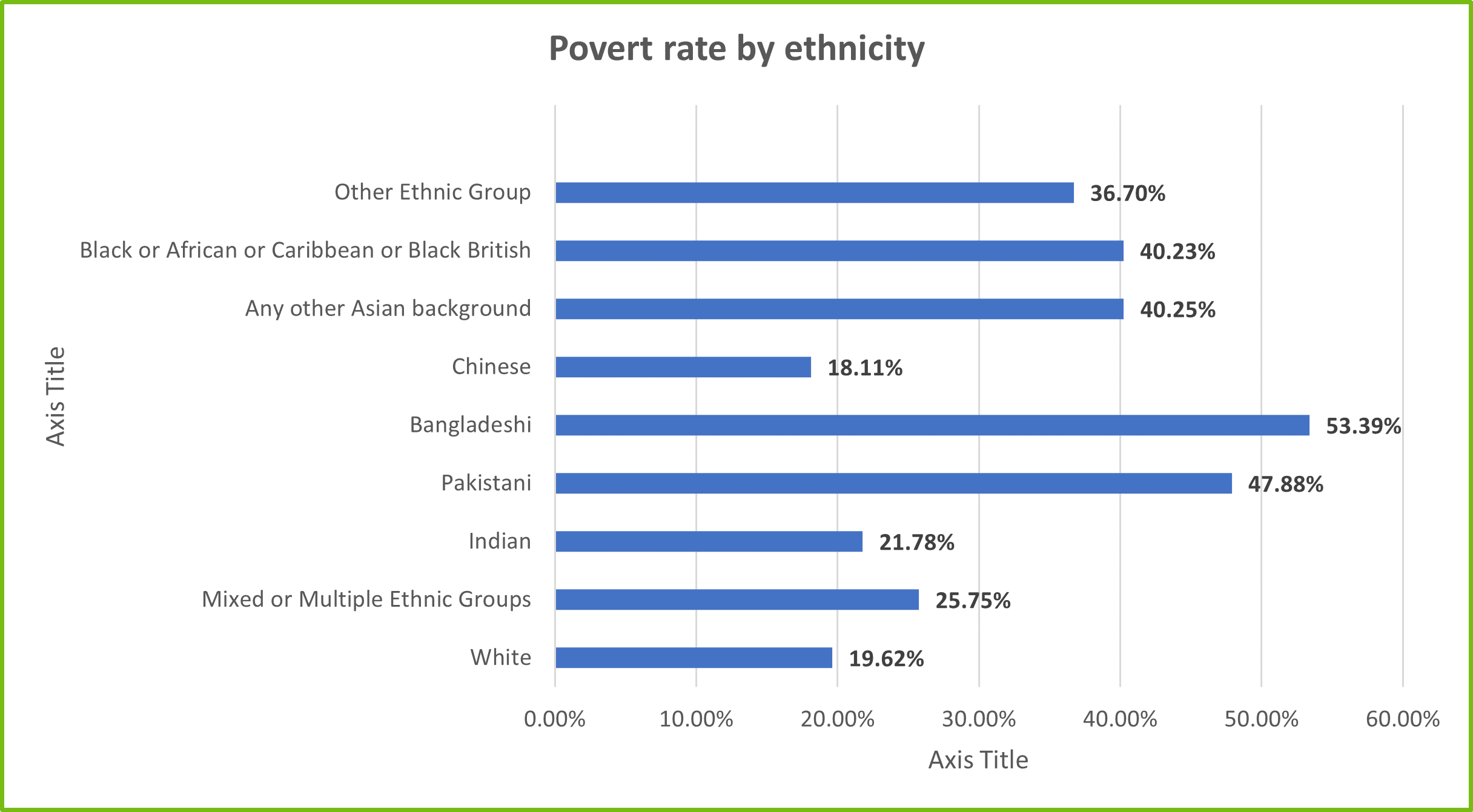 Chart 6 Poverty by ethnicity for GM Poverty Action Poverty Monitor 2020