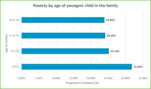 Chart 7 Age of youngest child in the family for GM Poverty Action Poverty Monitor 2020