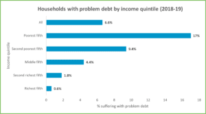 Chart 8 Problem debt by income quintile for GM Poverty Action Poverty Monitor 2020