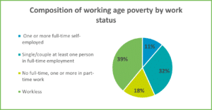 Chart 9 Composition of working age poverty by work status for GM Poverty Action Poverty Monitor 2020