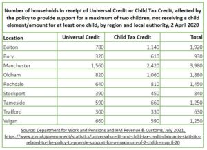 Number of household UC & CTC PM 22 for GM Poverty Action