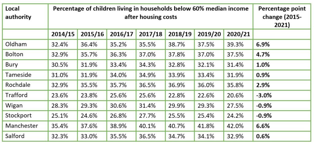 Percentage of children living in households below 60% median income after housing costs for GM Poverty Action