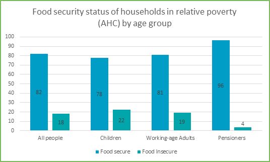 Food security status of households in relative poverty (ahc) by age group for GM Pverty Action