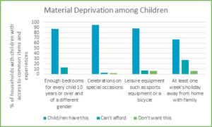 Material deprivation among children
