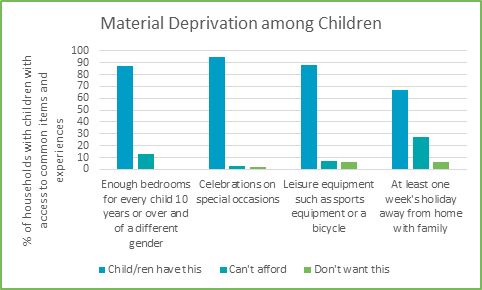 Material deprivation among children for GM Poverty Action
