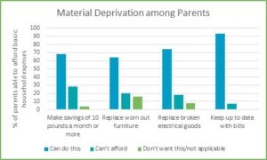 Material deprivation among parents