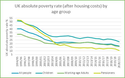 UK absolute poverty rate (afc) by age group for GM Poverty Action