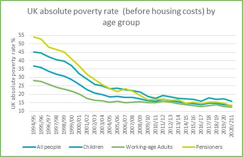 UK absolute poverty rate (bhc) by age group for GM Poverty Action