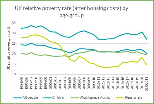 UK Relative poverty rate (afc) by age group for GM Poverty Action