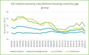 UK Relative poverty rate (BHC) by age group for GM Poverty Action