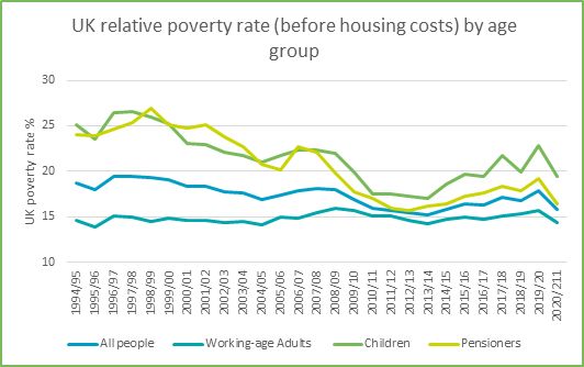 UK Relative poverty rate (BHC) by age group for GM Poverty Action