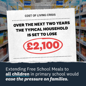 Over the next two years the typica household is set to lose £2,100. Extending Free School Meals o all children in primary school would ease pressure on families.